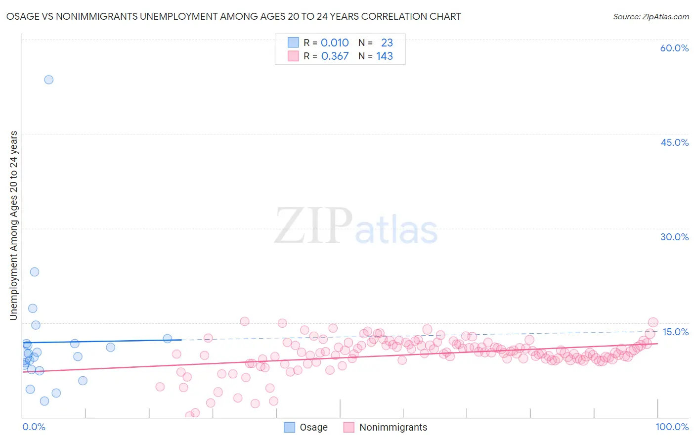 Osage vs Nonimmigrants Unemployment Among Ages 20 to 24 years