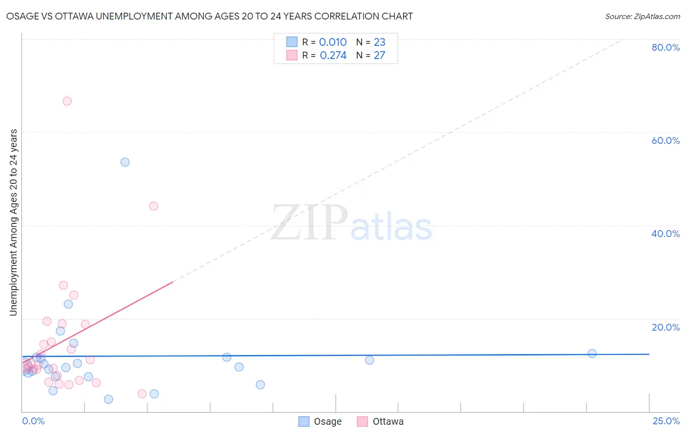 Osage vs Ottawa Unemployment Among Ages 20 to 24 years