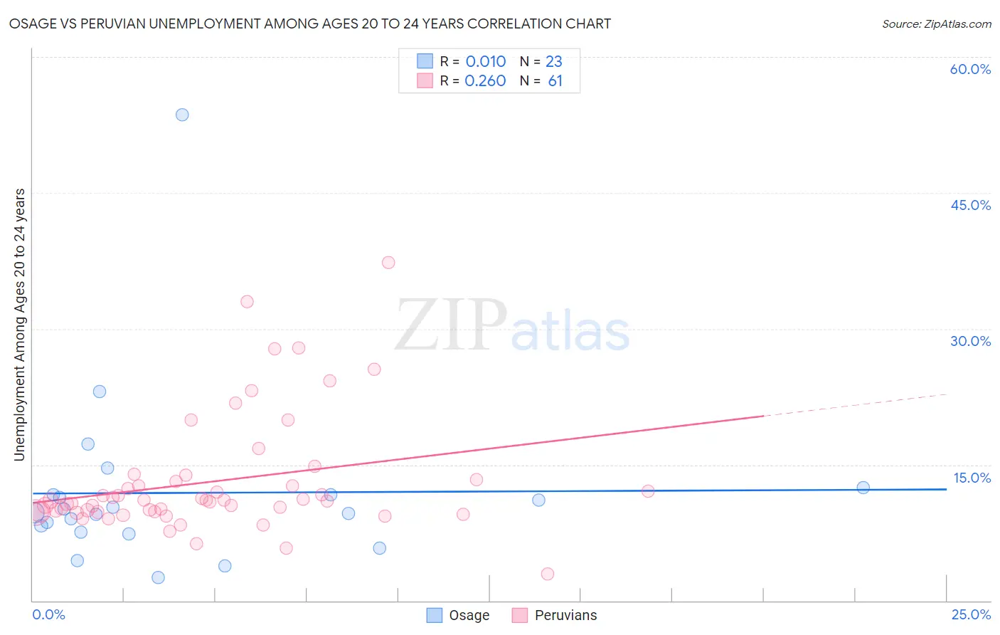 Osage vs Peruvian Unemployment Among Ages 20 to 24 years