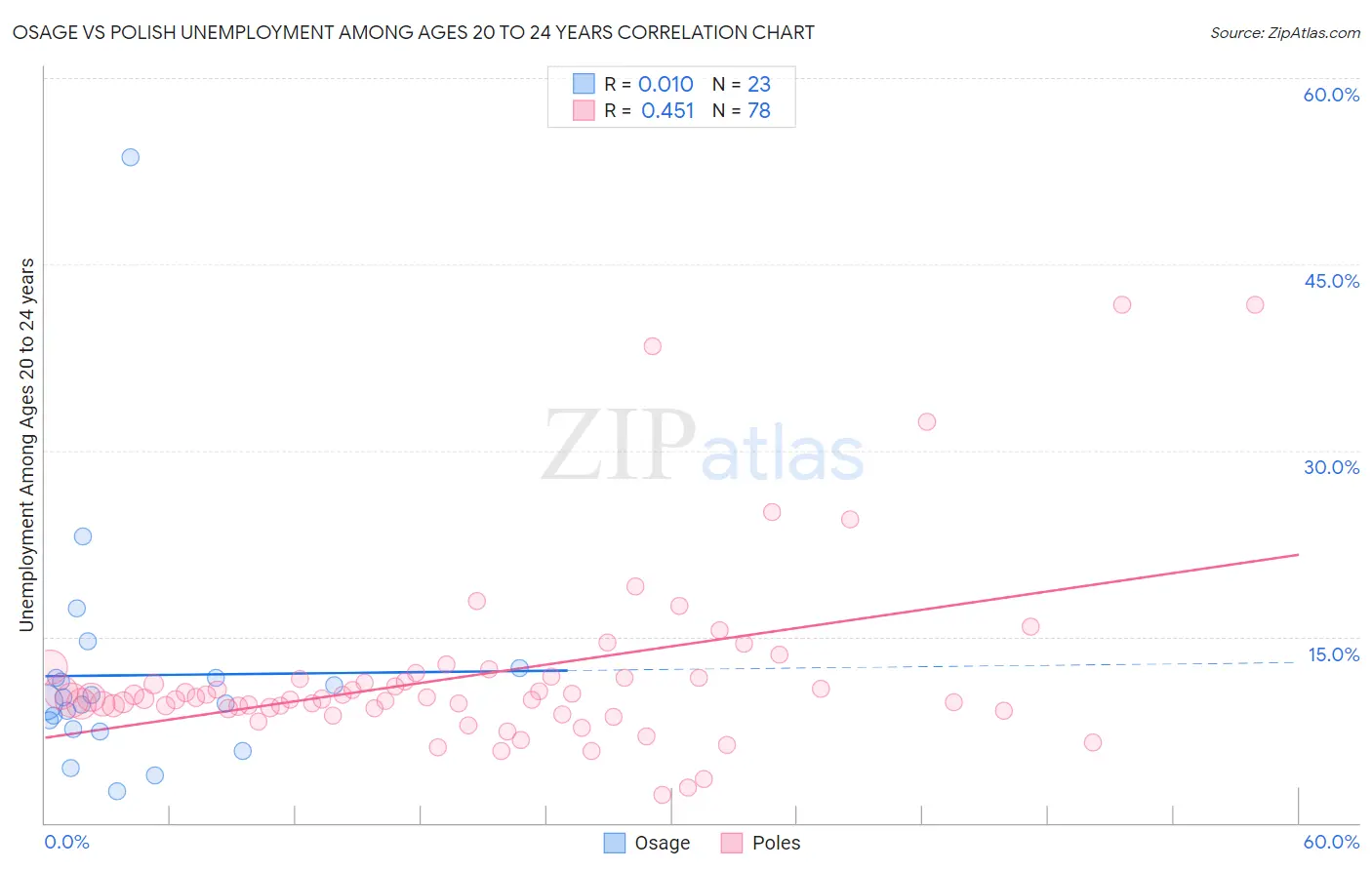 Osage vs Polish Unemployment Among Ages 20 to 24 years