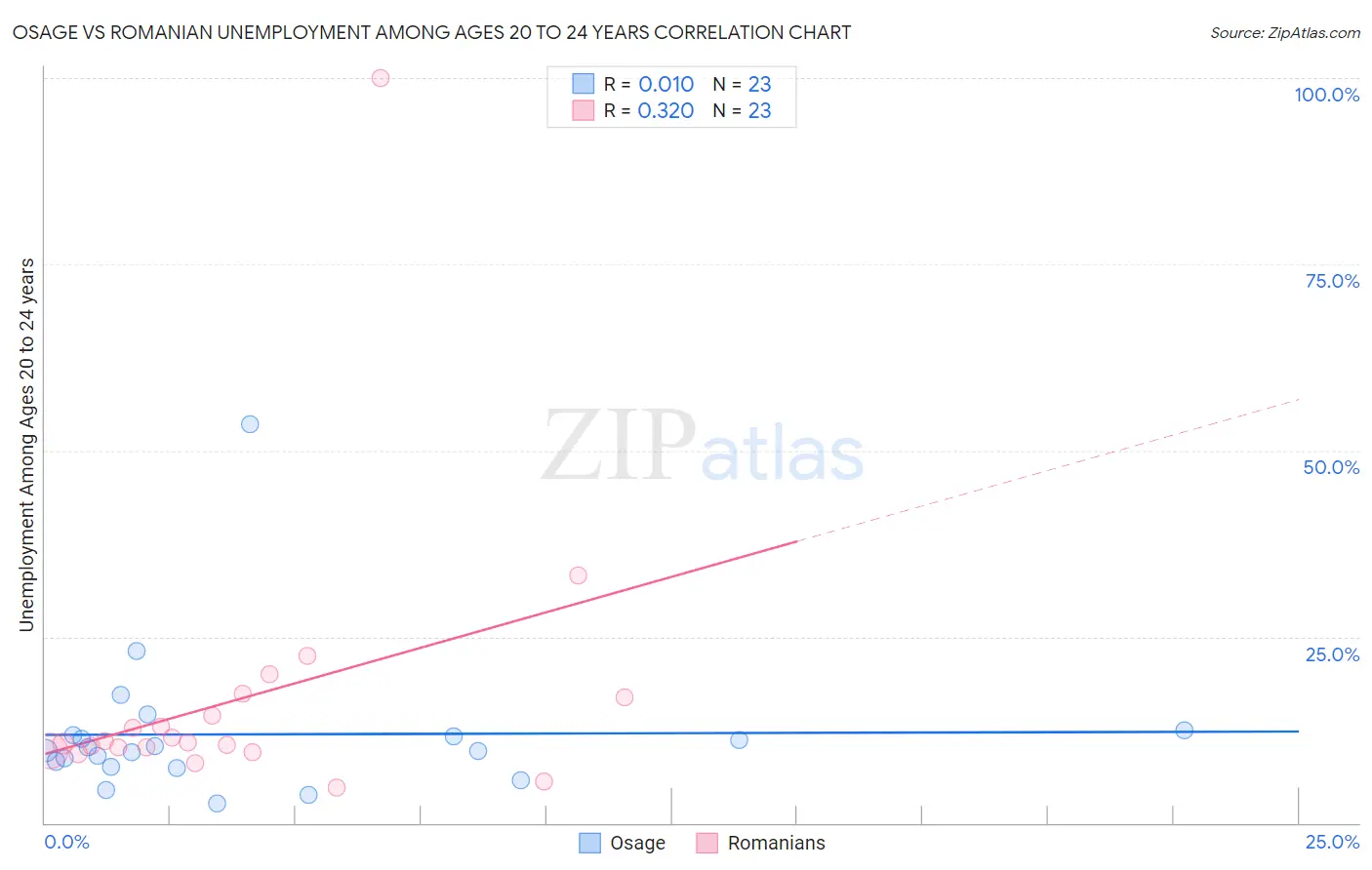 Osage vs Romanian Unemployment Among Ages 20 to 24 years