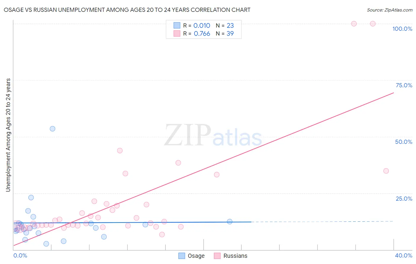 Osage vs Russian Unemployment Among Ages 20 to 24 years