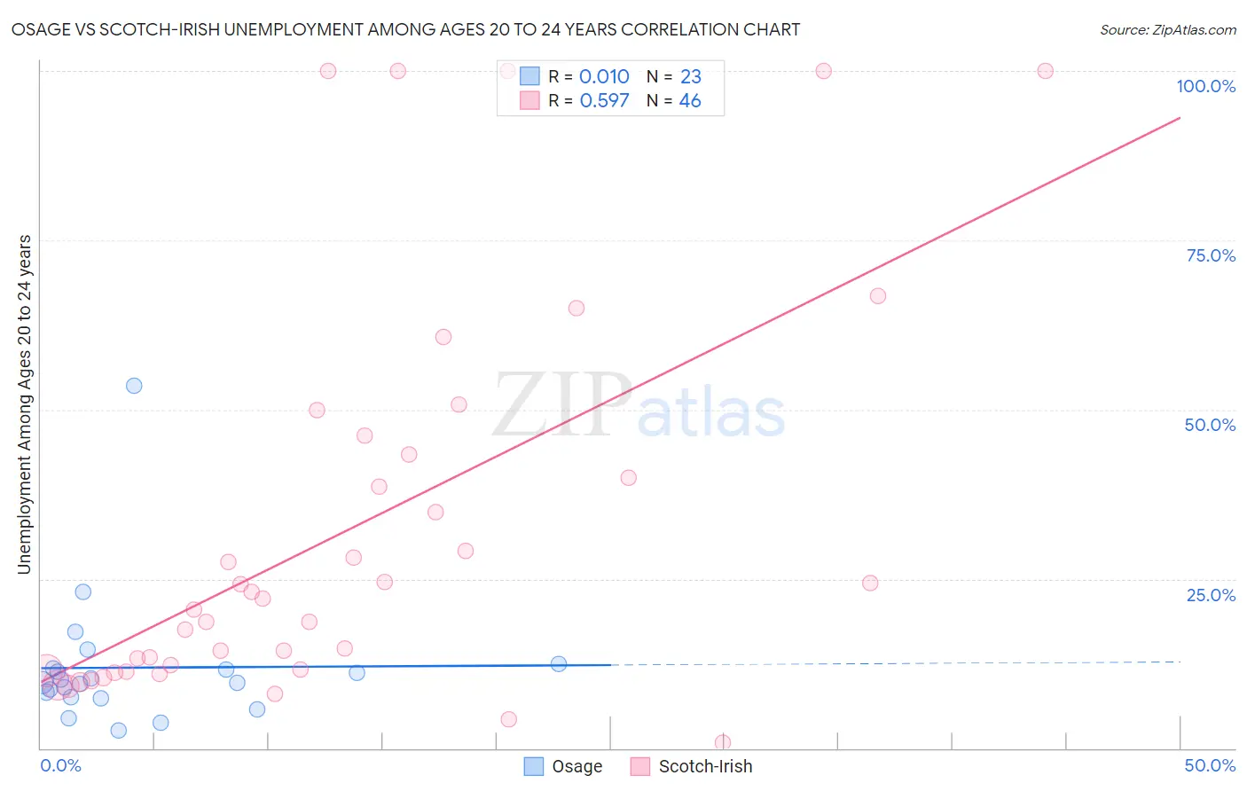 Osage vs Scotch-Irish Unemployment Among Ages 20 to 24 years