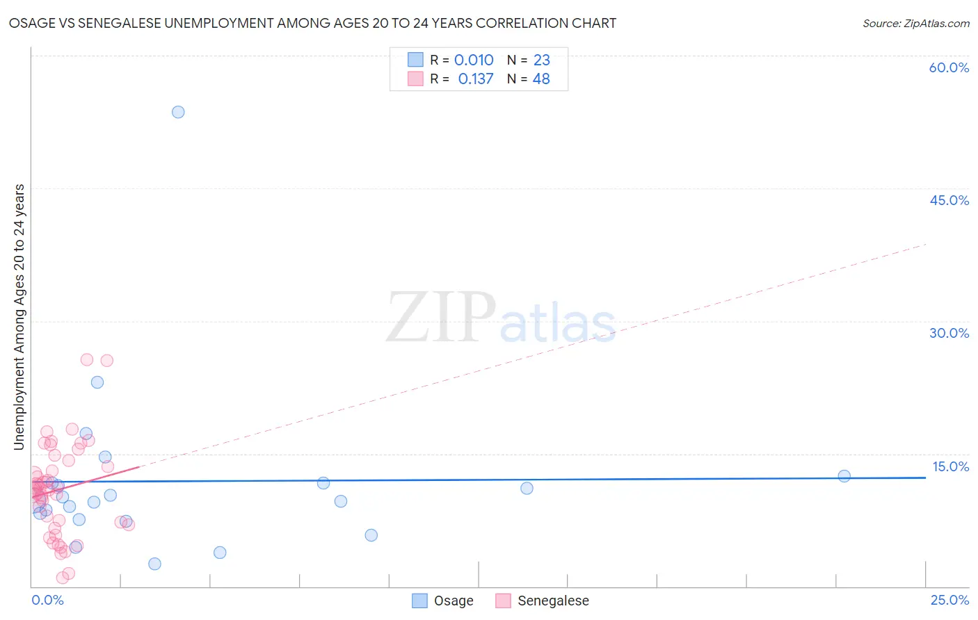 Osage vs Senegalese Unemployment Among Ages 20 to 24 years
