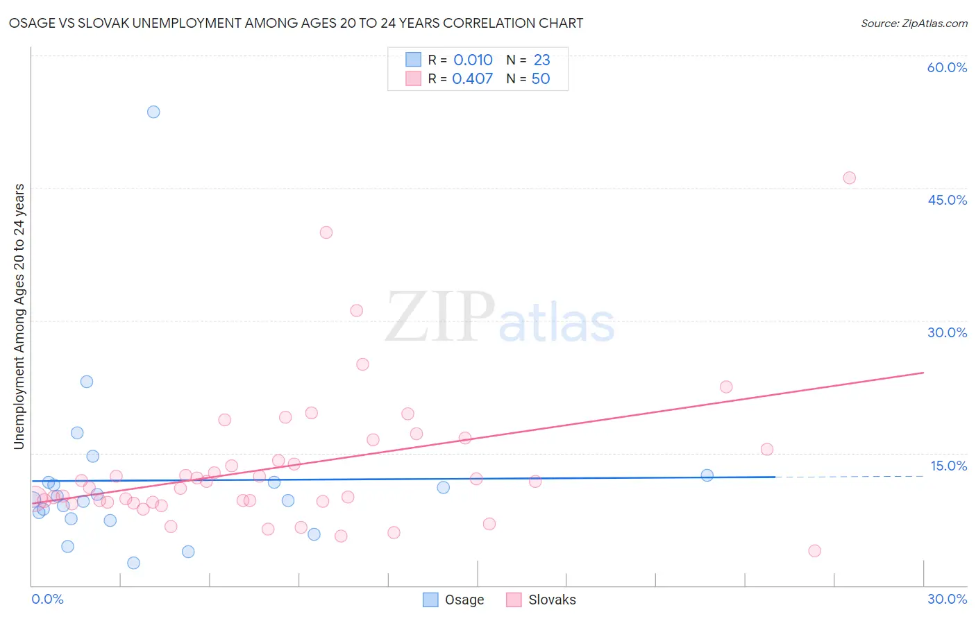 Osage vs Slovak Unemployment Among Ages 20 to 24 years