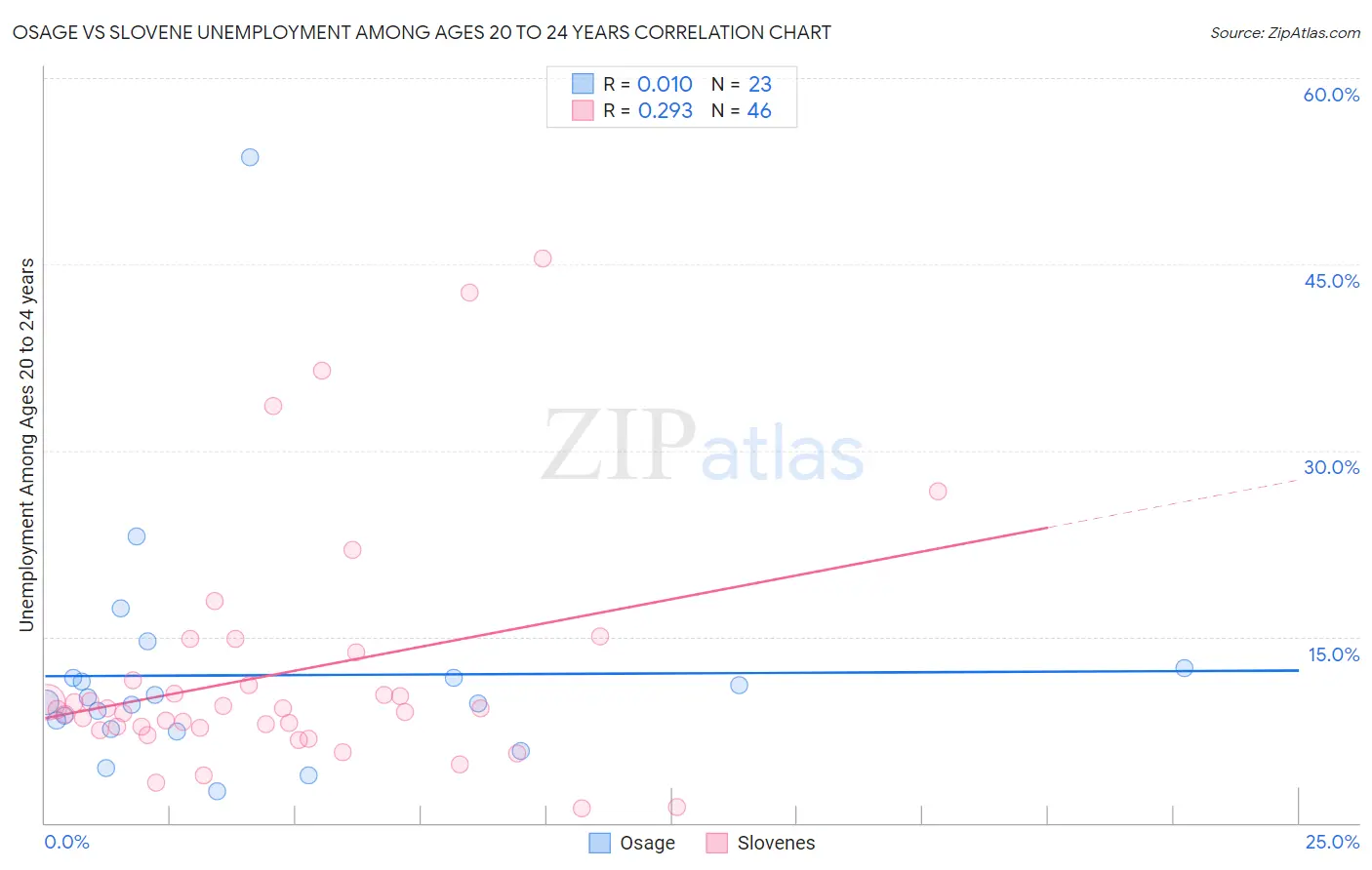 Osage vs Slovene Unemployment Among Ages 20 to 24 years