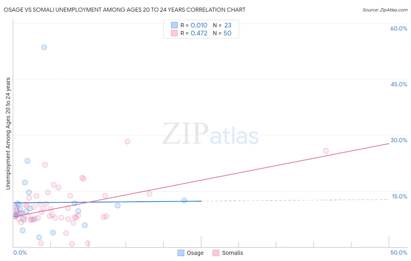 Osage vs Somali Unemployment Among Ages 20 to 24 years