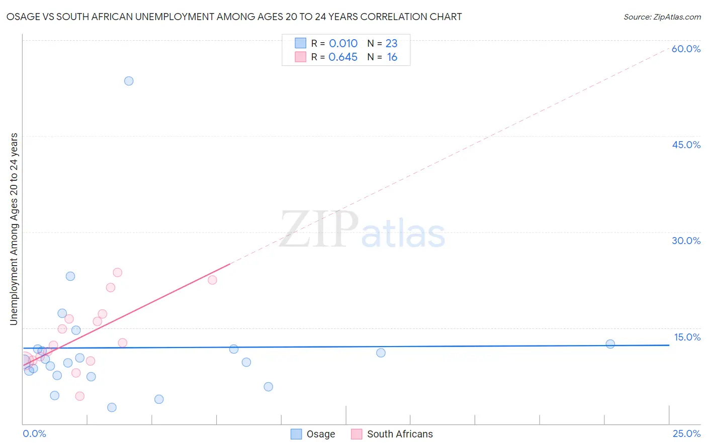 Osage vs South African Unemployment Among Ages 20 to 24 years