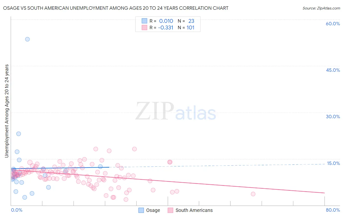 Osage vs South American Unemployment Among Ages 20 to 24 years