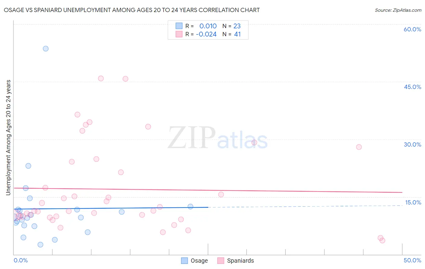 Osage vs Spaniard Unemployment Among Ages 20 to 24 years
