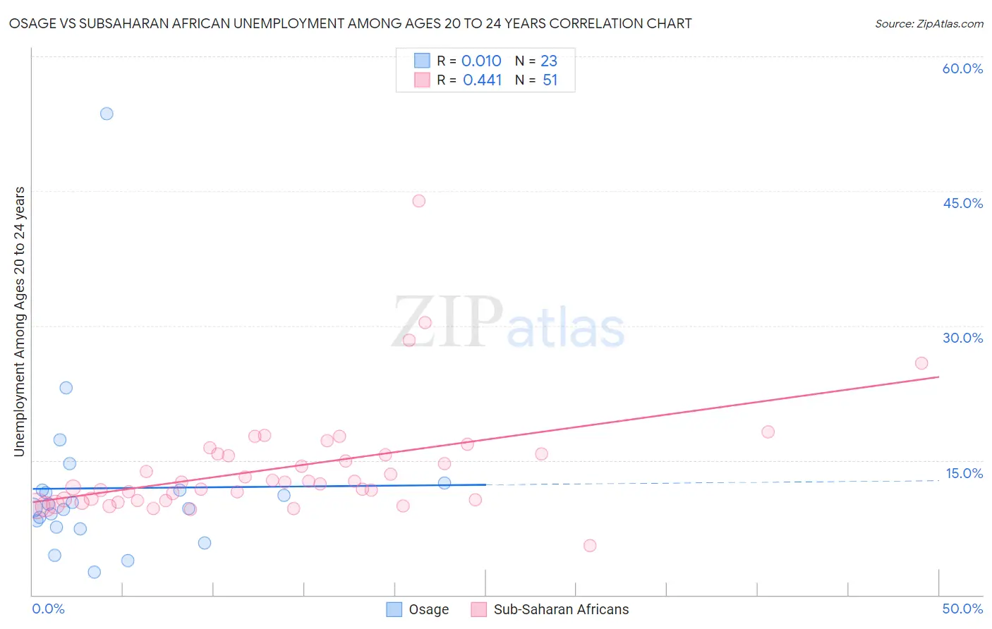 Osage vs Subsaharan African Unemployment Among Ages 20 to 24 years