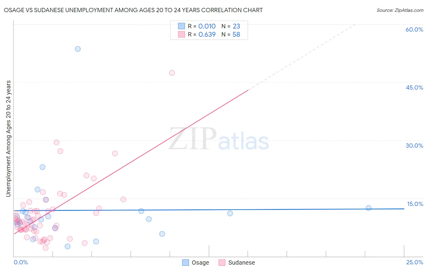 Osage vs Sudanese Unemployment Among Ages 20 to 24 years