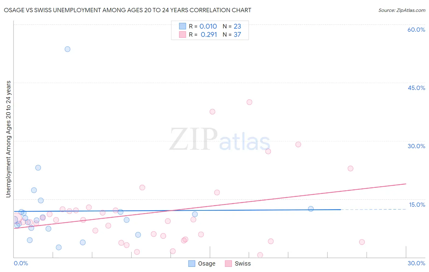 Osage vs Swiss Unemployment Among Ages 20 to 24 years