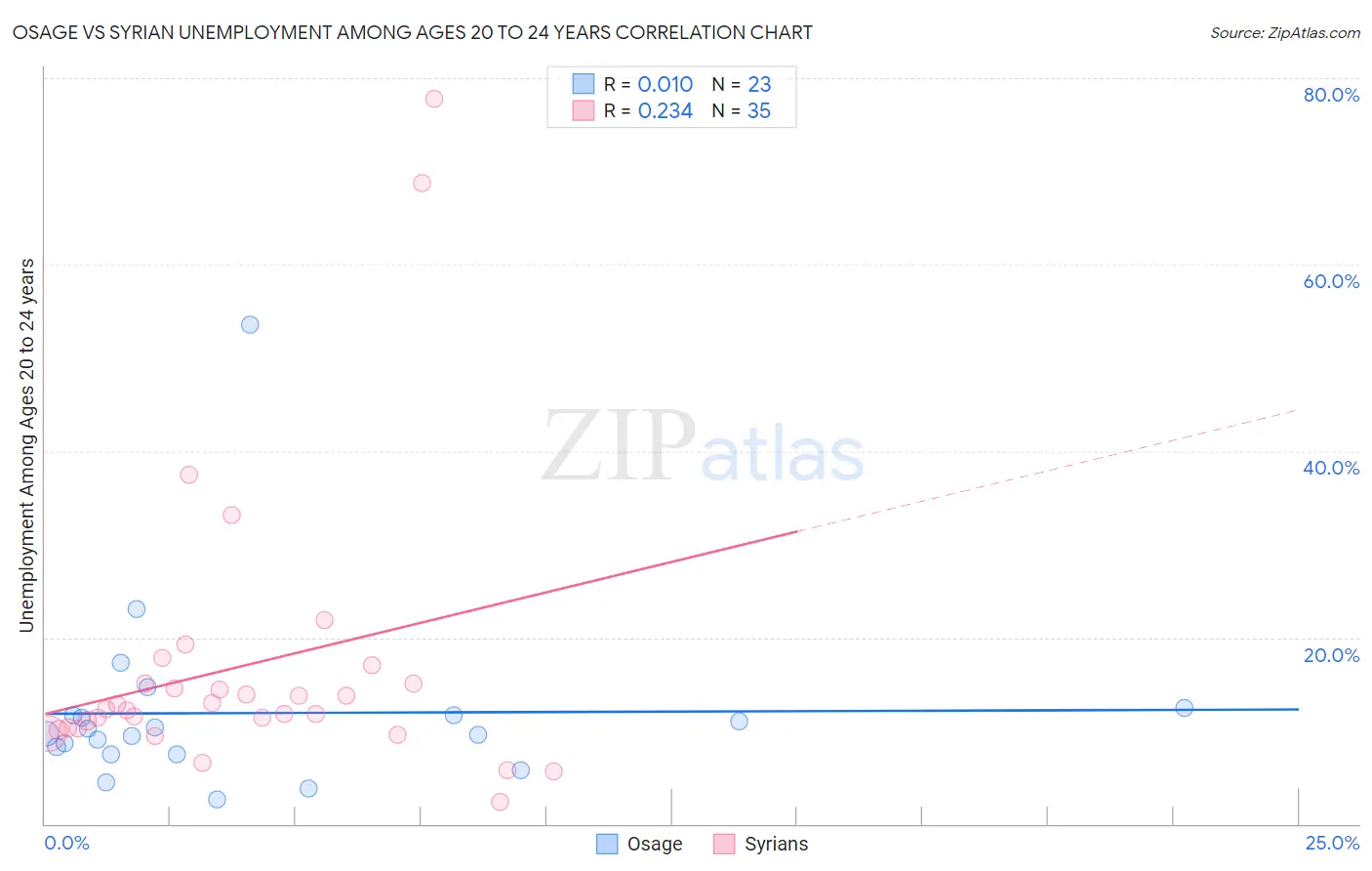 Osage vs Syrian Unemployment Among Ages 20 to 24 years