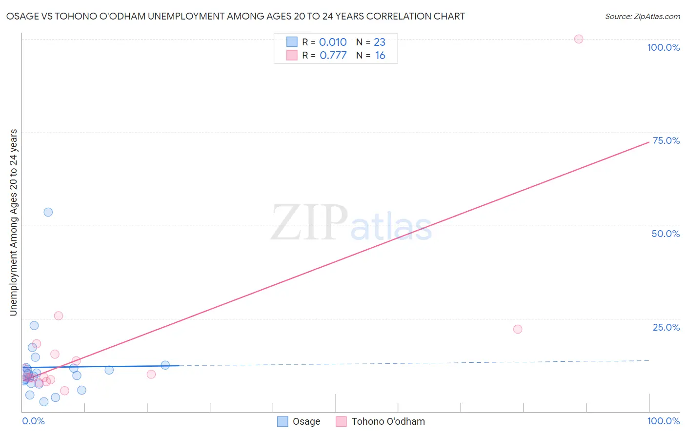 Osage vs Tohono O'odham Unemployment Among Ages 20 to 24 years