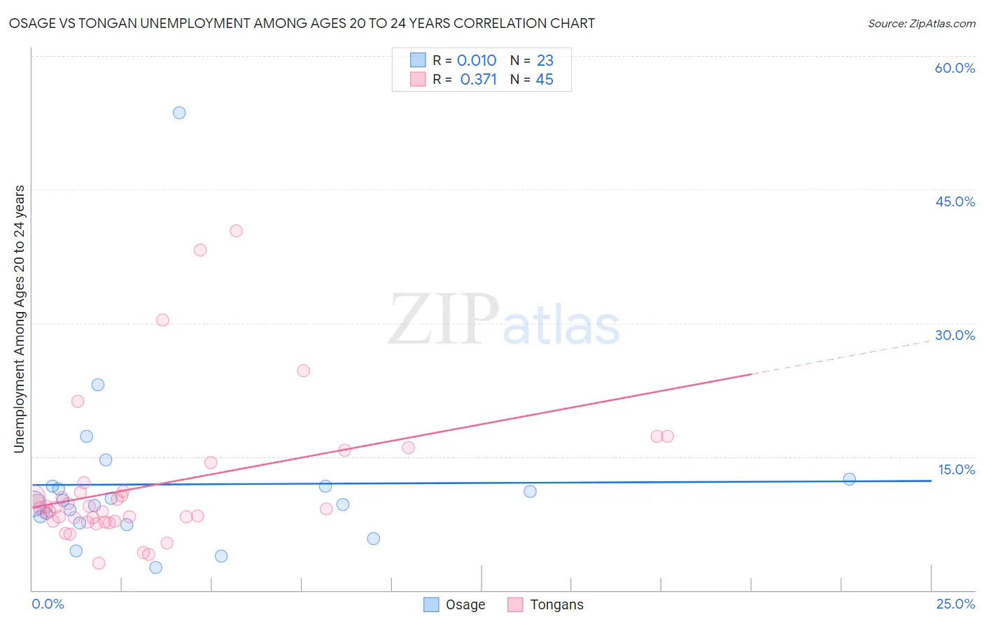 Osage vs Tongan Unemployment Among Ages 20 to 24 years