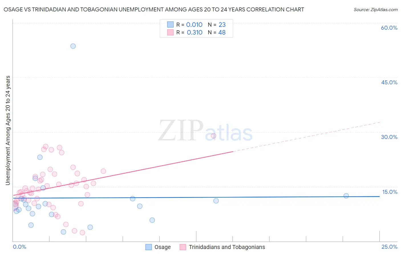 Osage vs Trinidadian and Tobagonian Unemployment Among Ages 20 to 24 years
