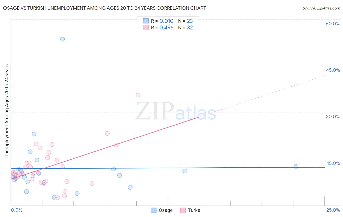 Osage vs Turkish Unemployment Among Ages 20 to 24 years