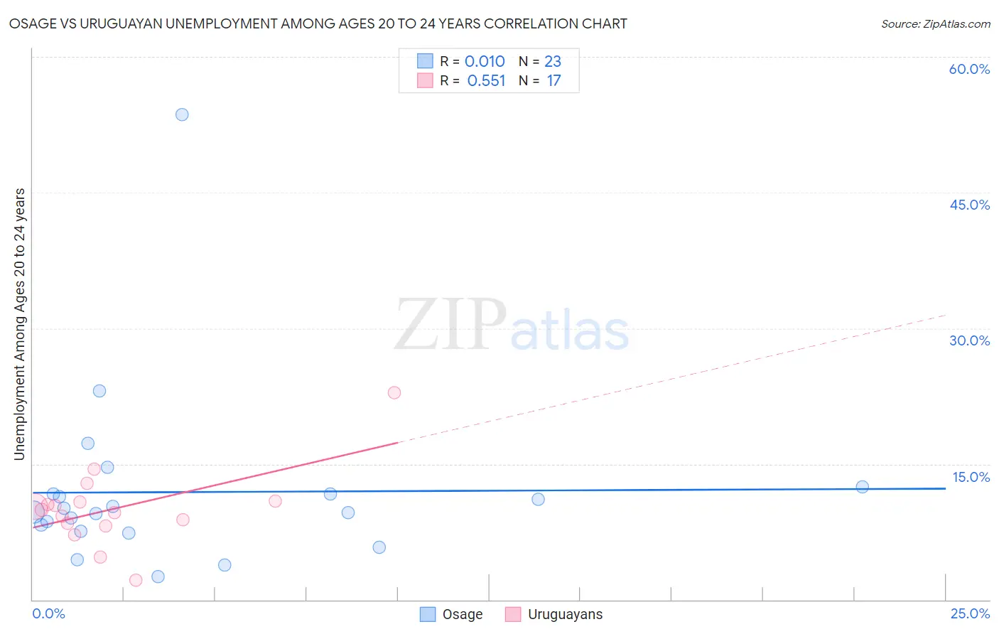 Osage vs Uruguayan Unemployment Among Ages 20 to 24 years