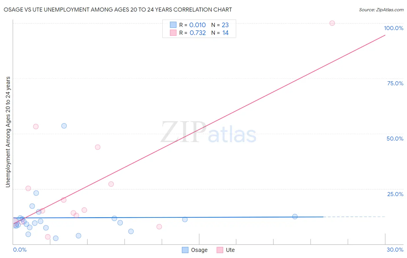 Osage vs Ute Unemployment Among Ages 20 to 24 years