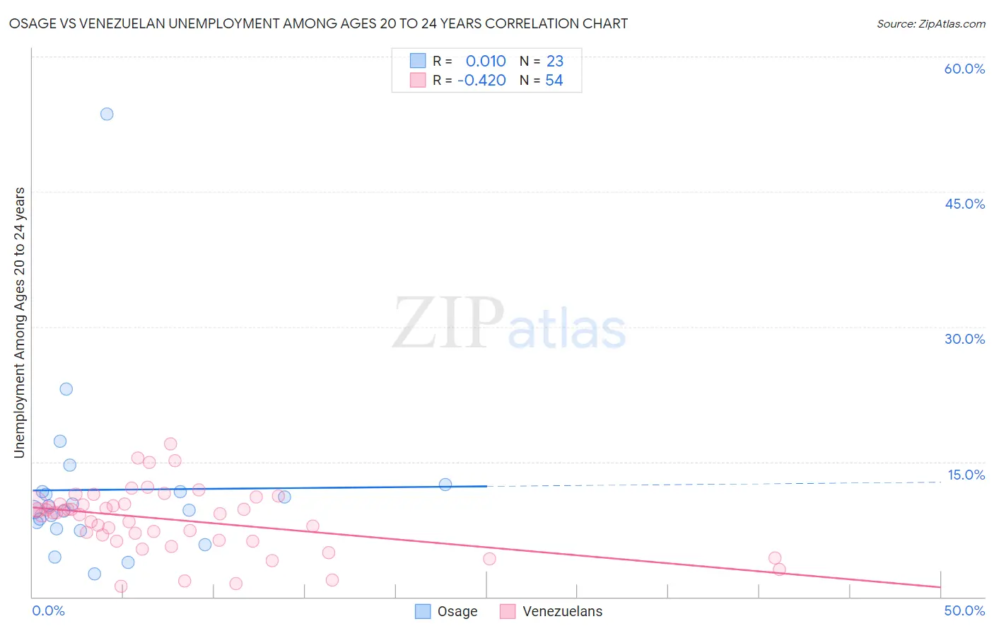 Osage vs Venezuelan Unemployment Among Ages 20 to 24 years