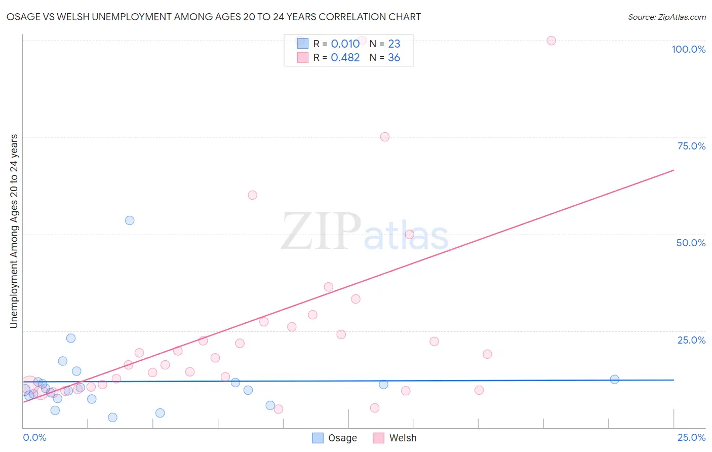 Osage vs Welsh Unemployment Among Ages 20 to 24 years