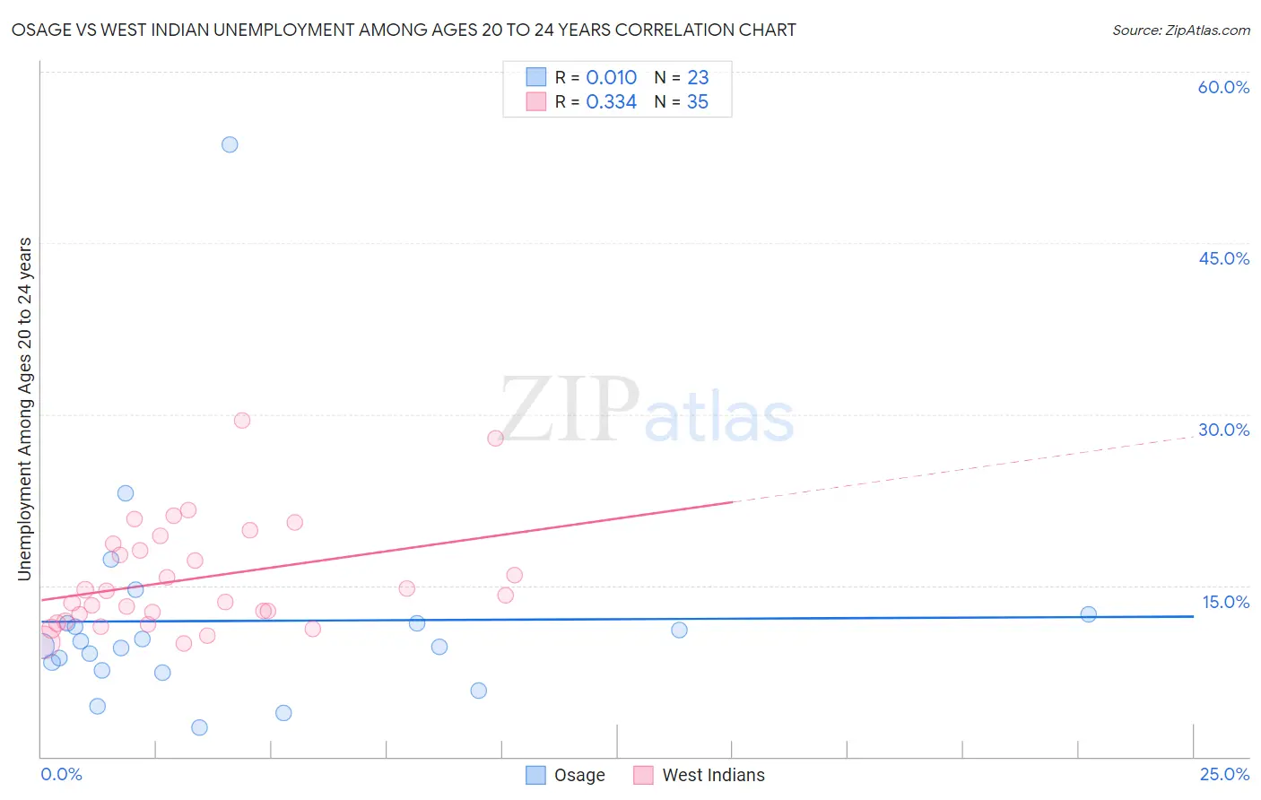 Osage vs West Indian Unemployment Among Ages 20 to 24 years