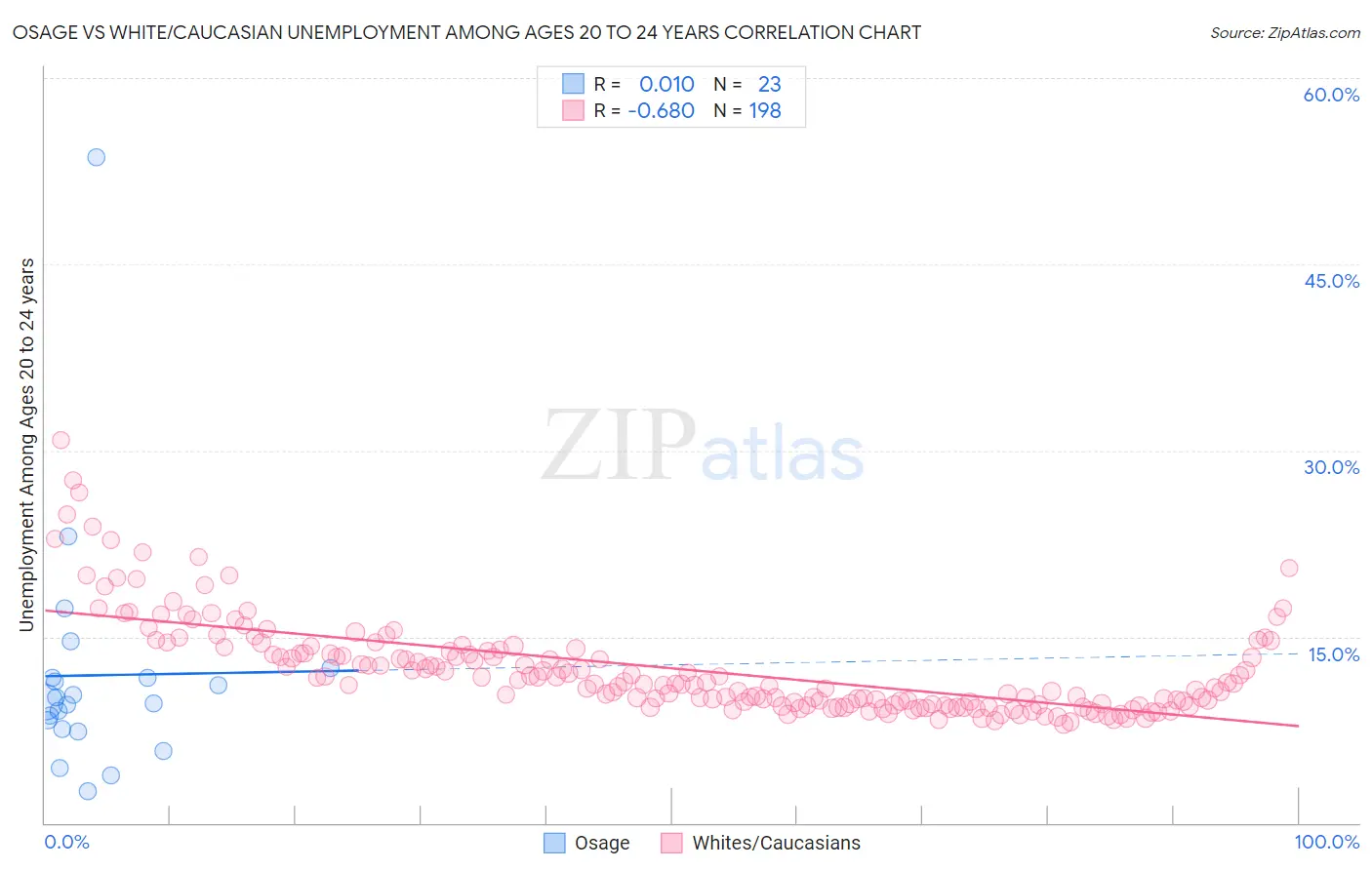Osage vs White/Caucasian Unemployment Among Ages 20 to 24 years