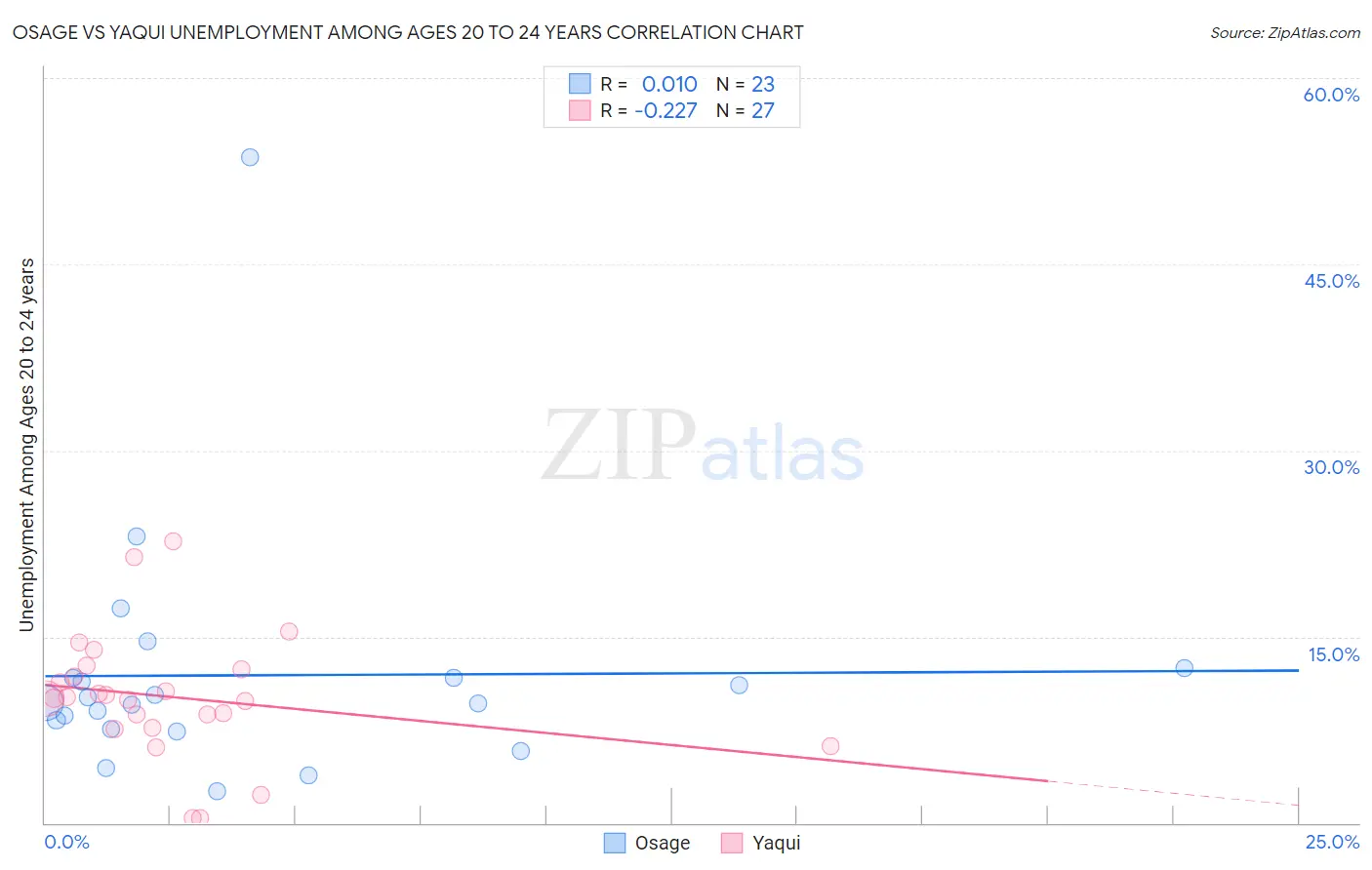 Osage vs Yaqui Unemployment Among Ages 20 to 24 years