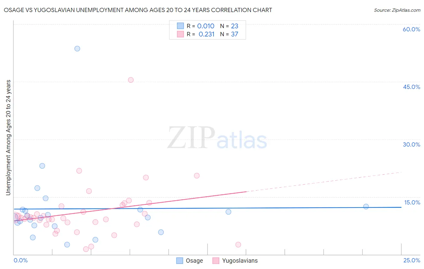 Osage vs Yugoslavian Unemployment Among Ages 20 to 24 years