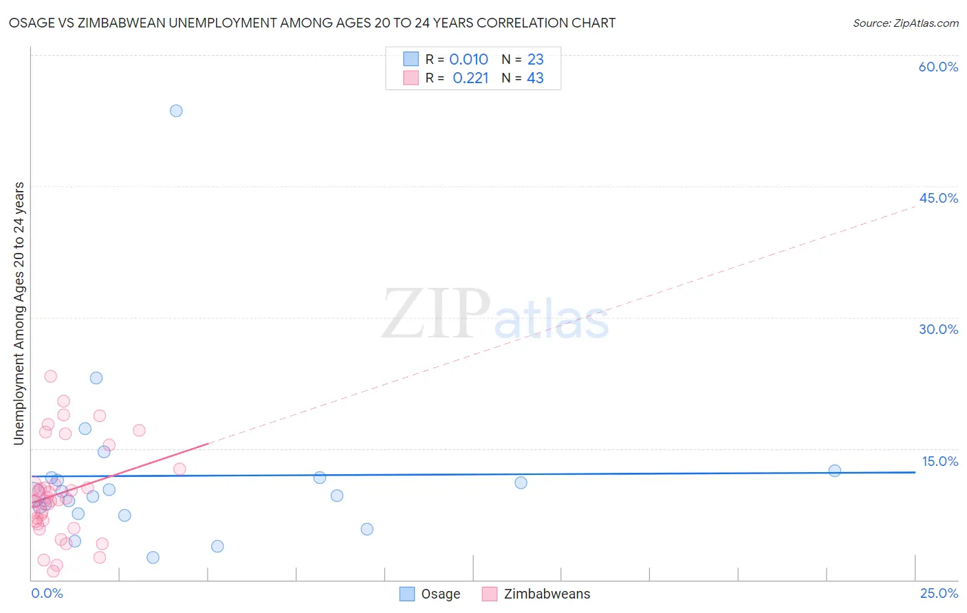 Osage vs Zimbabwean Unemployment Among Ages 20 to 24 years
