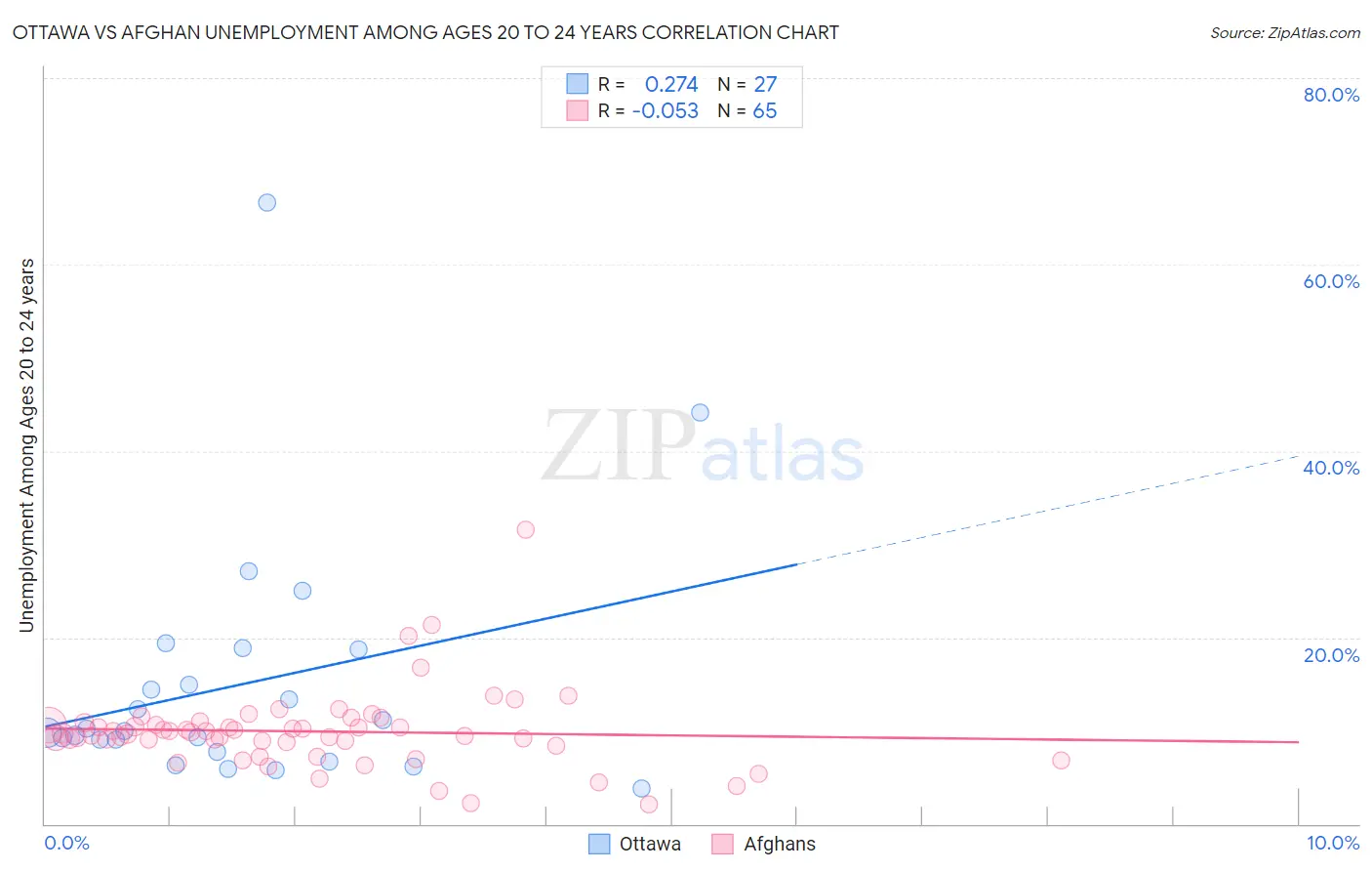 Ottawa vs Afghan Unemployment Among Ages 20 to 24 years