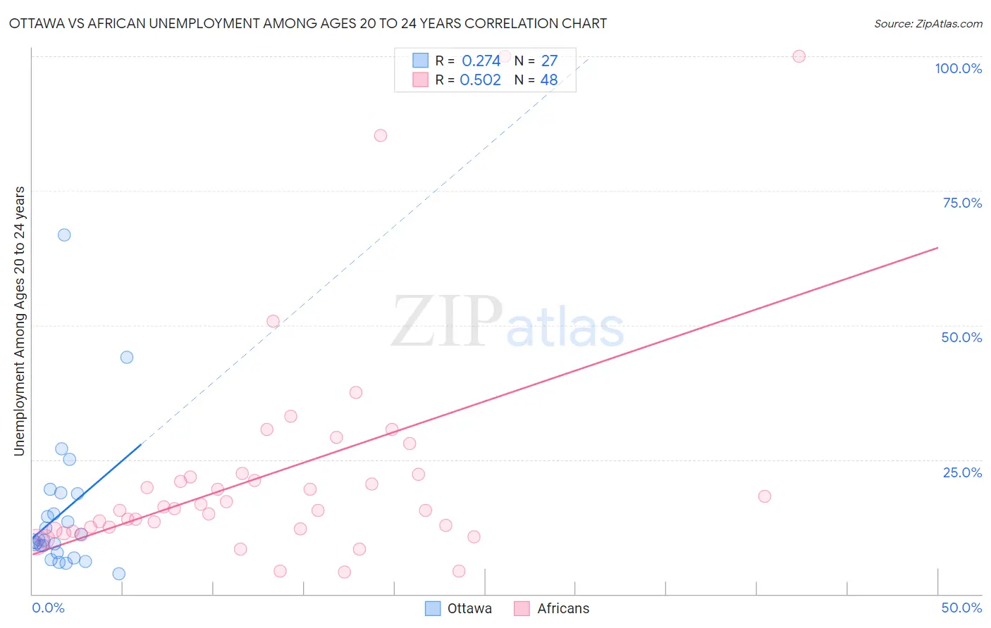 Ottawa vs African Unemployment Among Ages 20 to 24 years