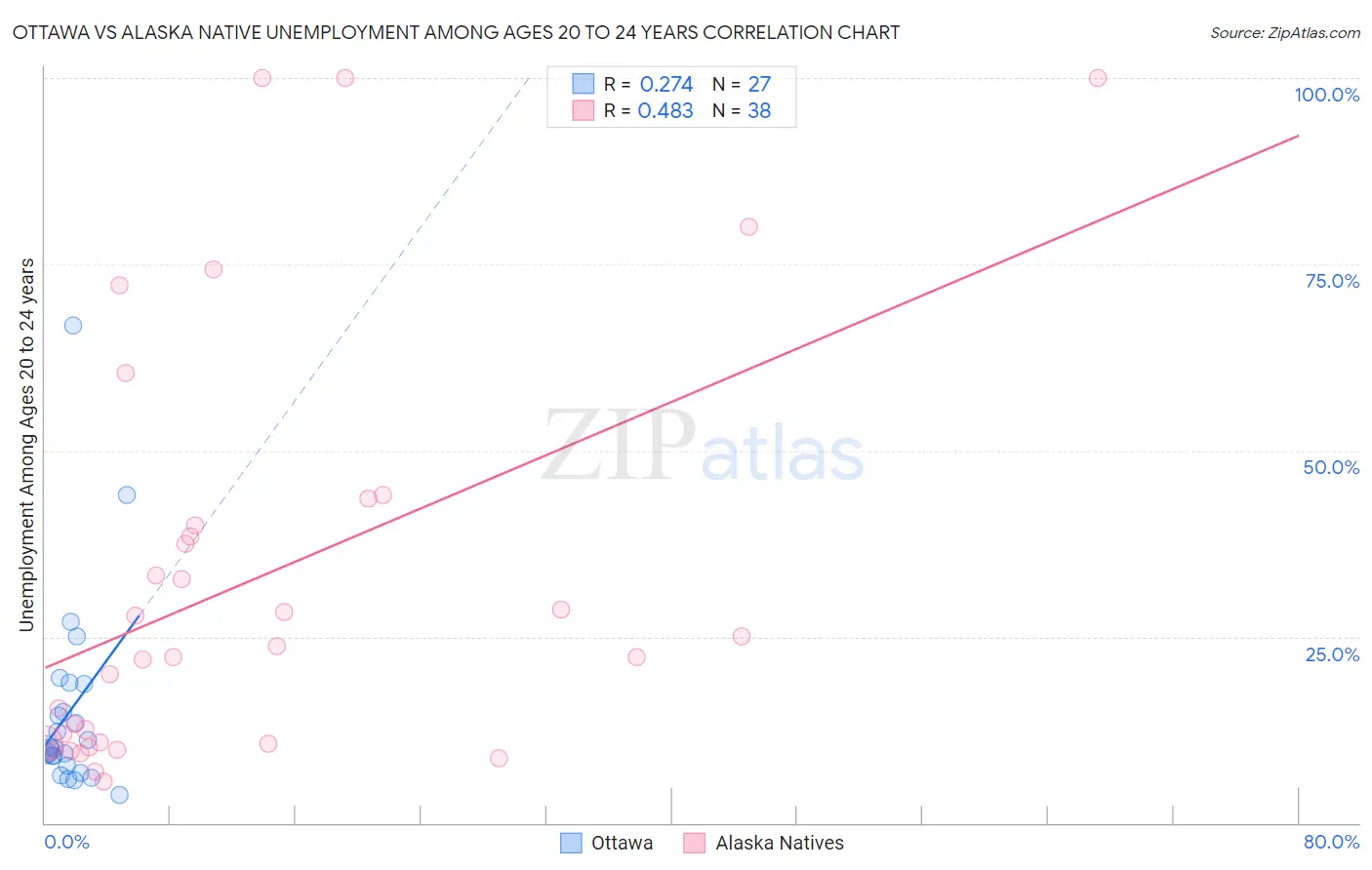 Ottawa vs Alaska Native Unemployment Among Ages 20 to 24 years