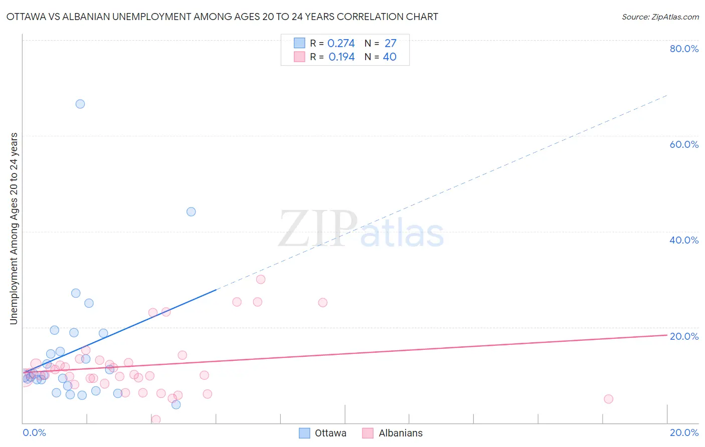 Ottawa vs Albanian Unemployment Among Ages 20 to 24 years