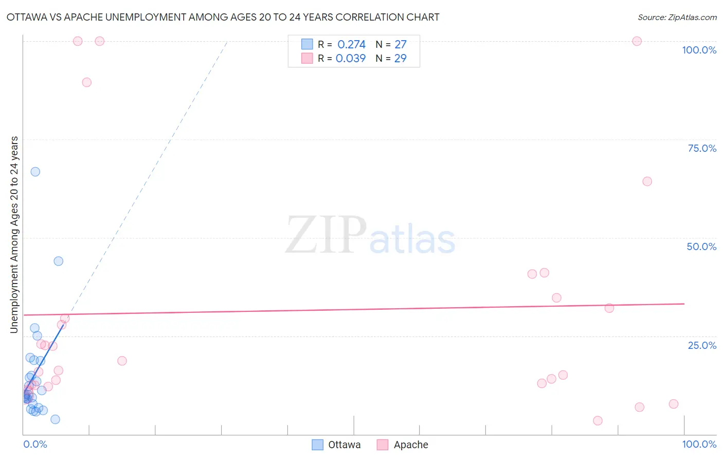 Ottawa vs Apache Unemployment Among Ages 20 to 24 years