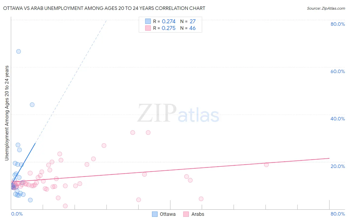 Ottawa vs Arab Unemployment Among Ages 20 to 24 years