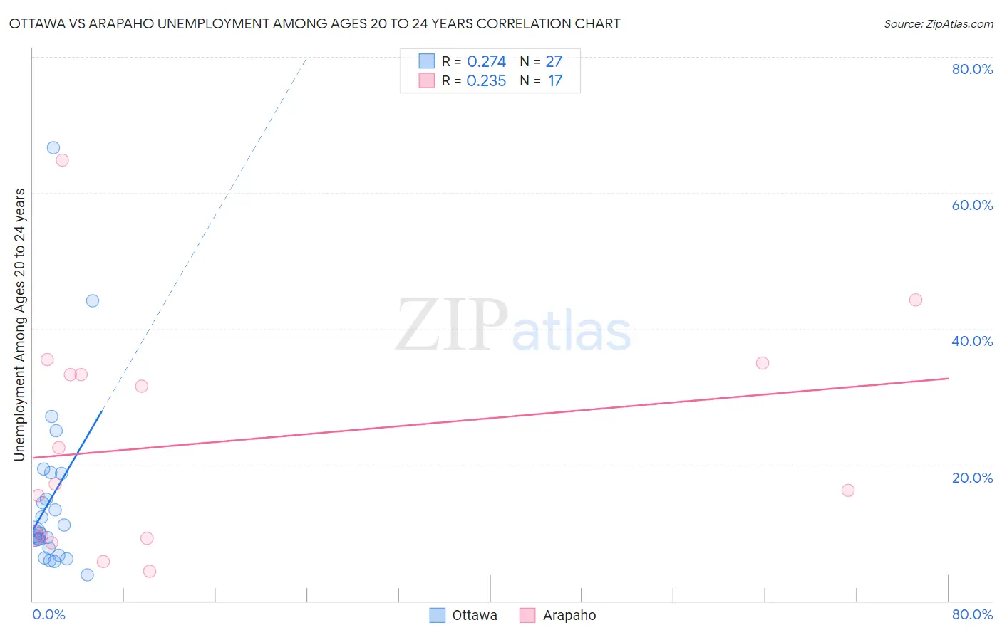 Ottawa vs Arapaho Unemployment Among Ages 20 to 24 years