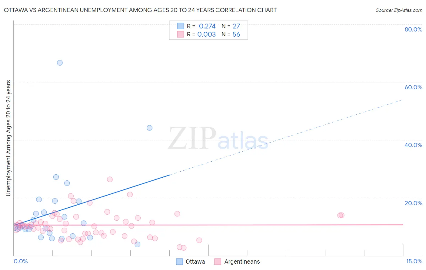 Ottawa vs Argentinean Unemployment Among Ages 20 to 24 years