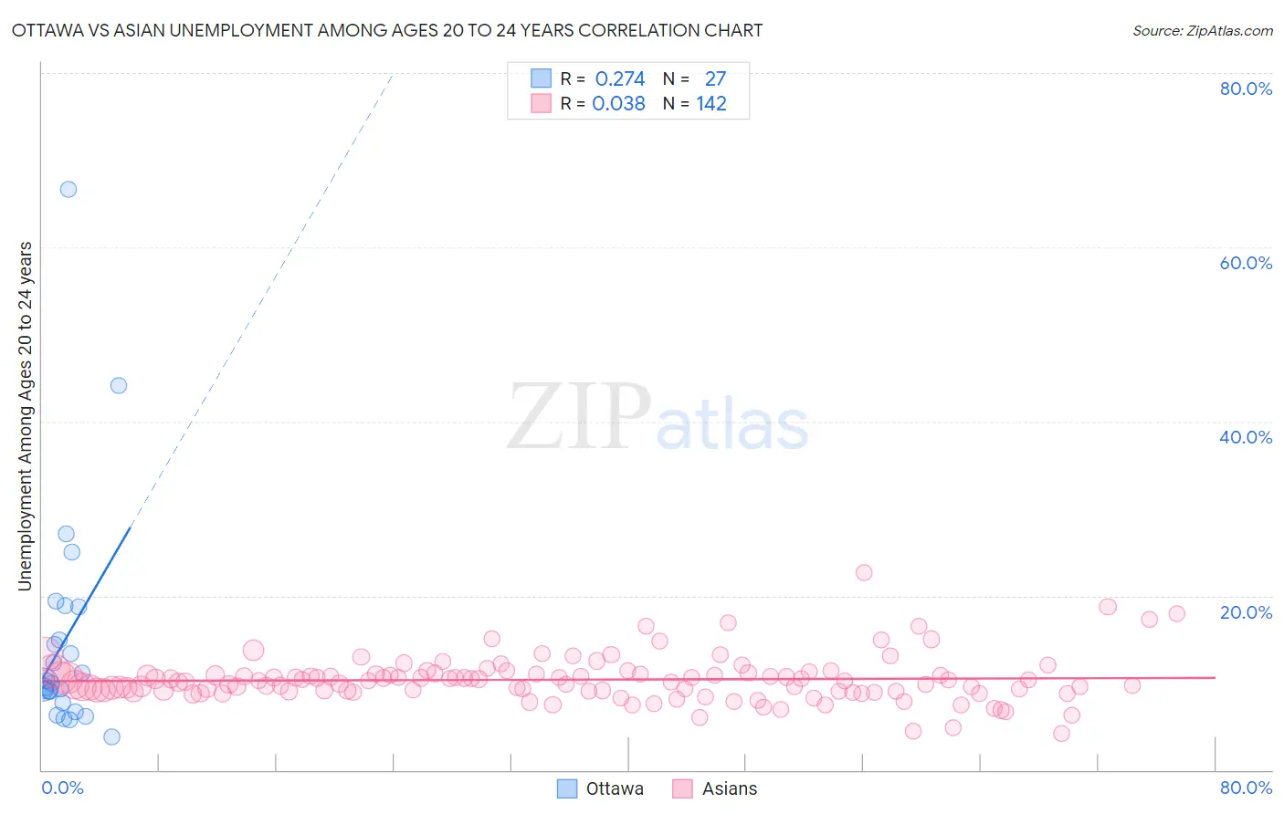 Ottawa vs Asian Unemployment Among Ages 20 to 24 years