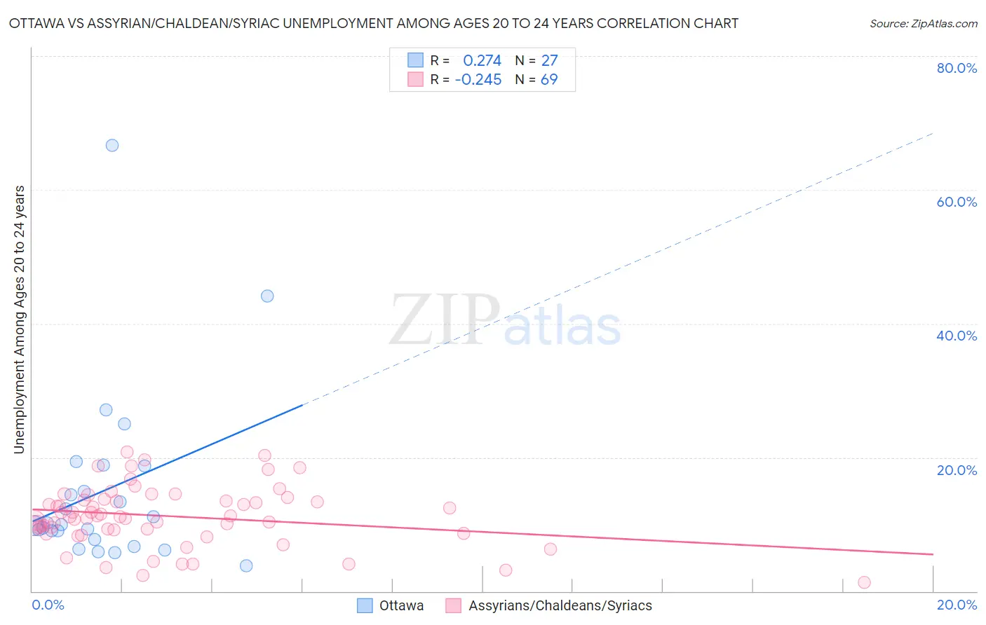 Ottawa vs Assyrian/Chaldean/Syriac Unemployment Among Ages 20 to 24 years