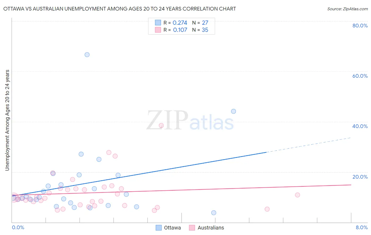 Ottawa vs Australian Unemployment Among Ages 20 to 24 years