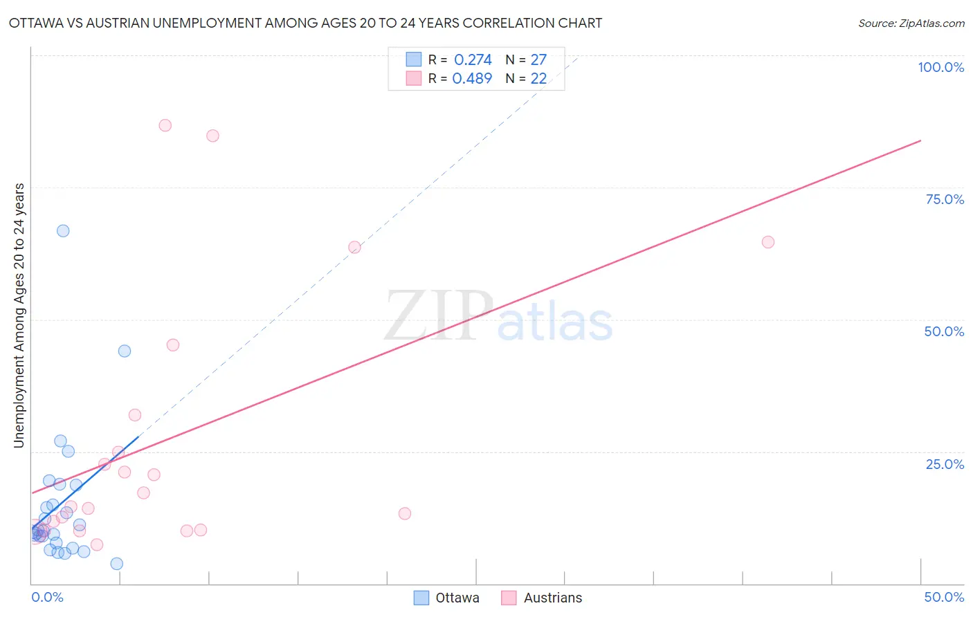 Ottawa vs Austrian Unemployment Among Ages 20 to 24 years