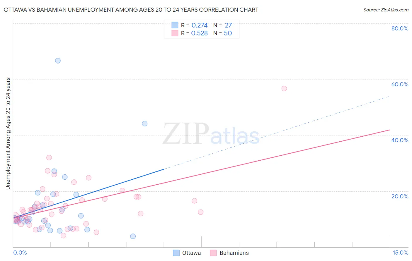 Ottawa vs Bahamian Unemployment Among Ages 20 to 24 years