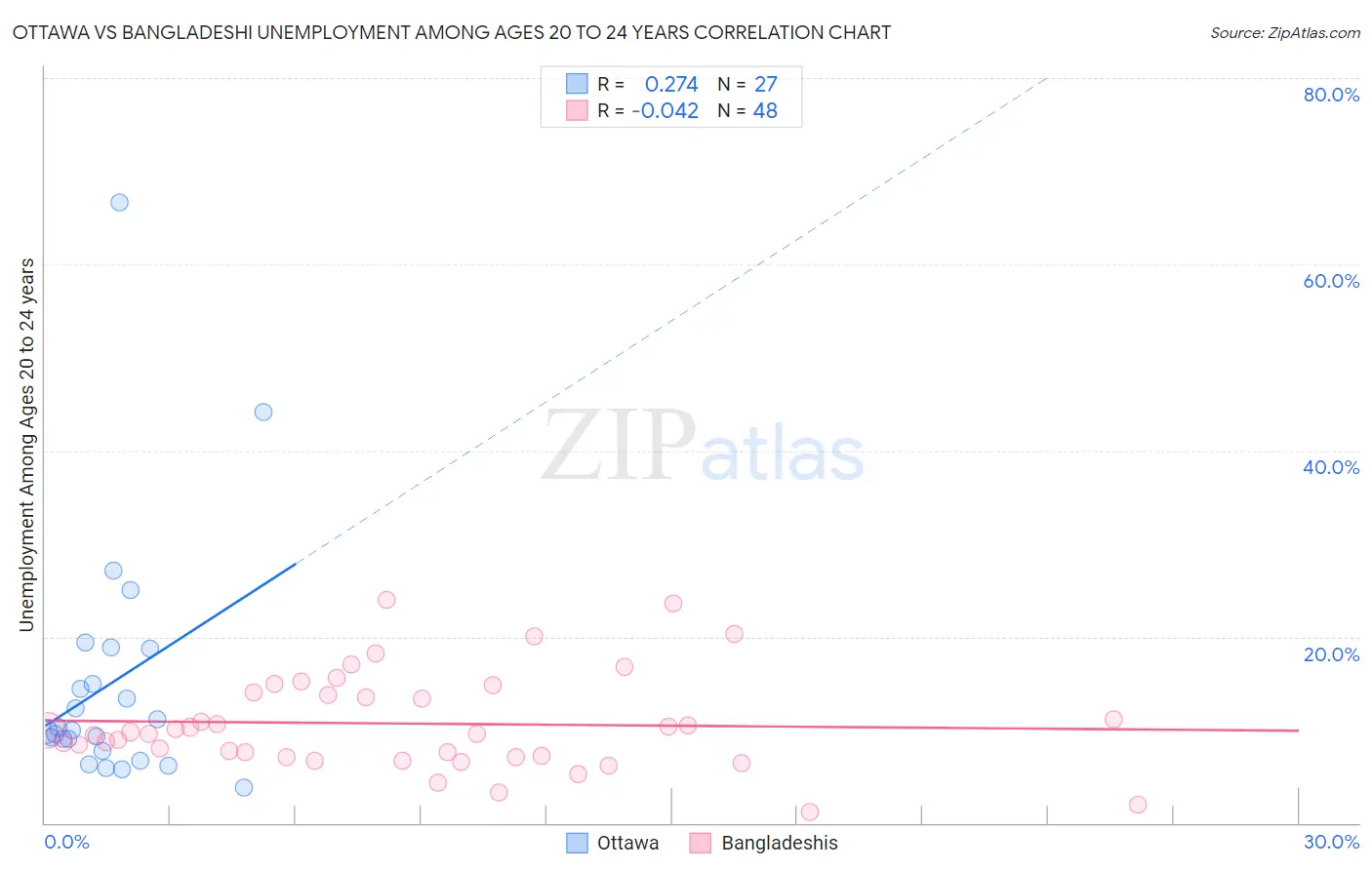 Ottawa vs Bangladeshi Unemployment Among Ages 20 to 24 years