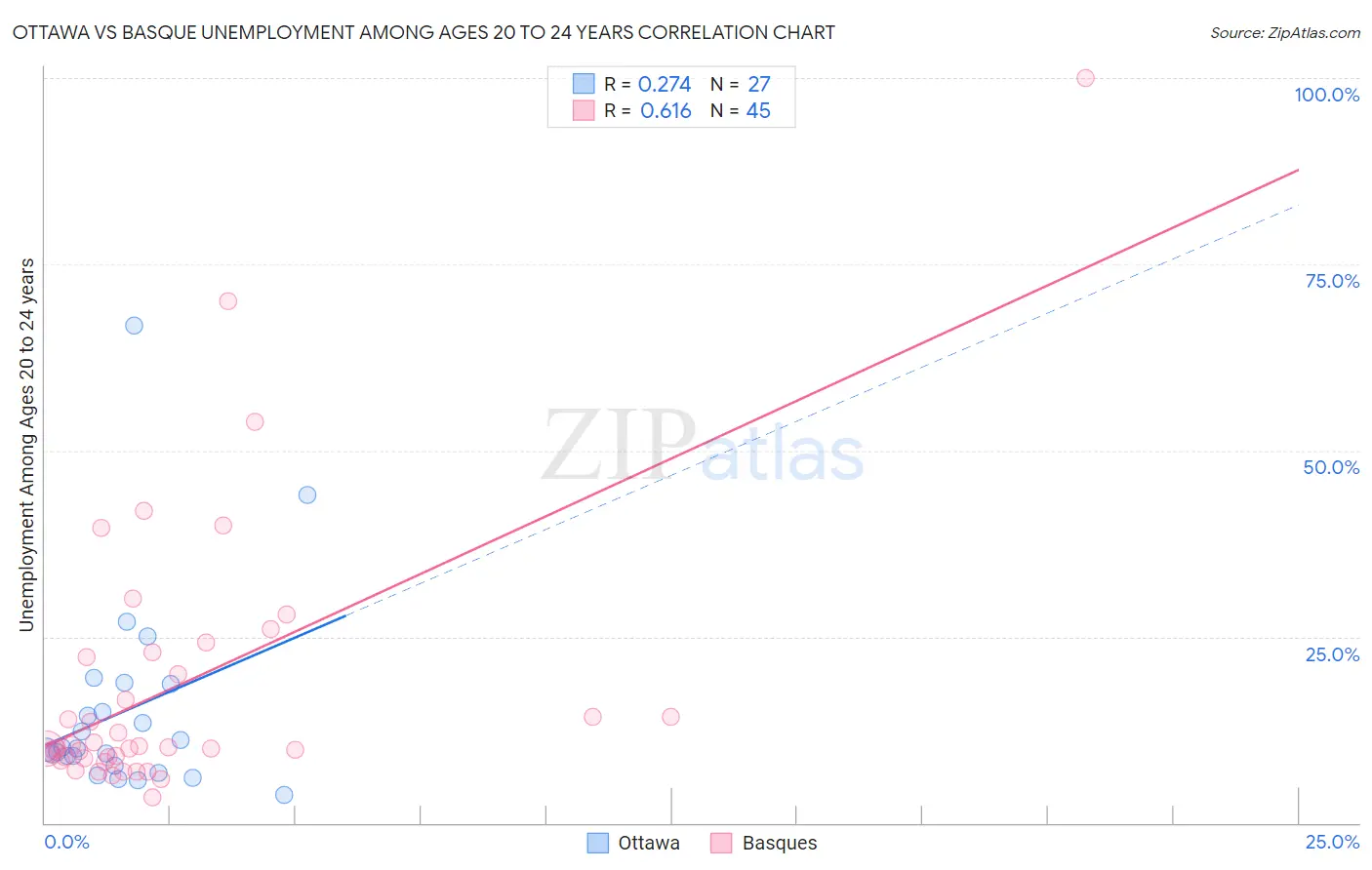 Ottawa vs Basque Unemployment Among Ages 20 to 24 years