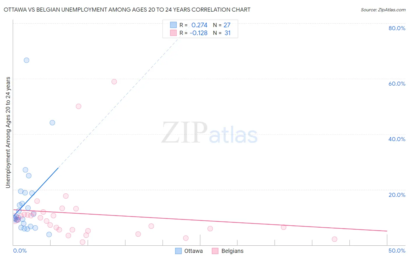 Ottawa vs Belgian Unemployment Among Ages 20 to 24 years