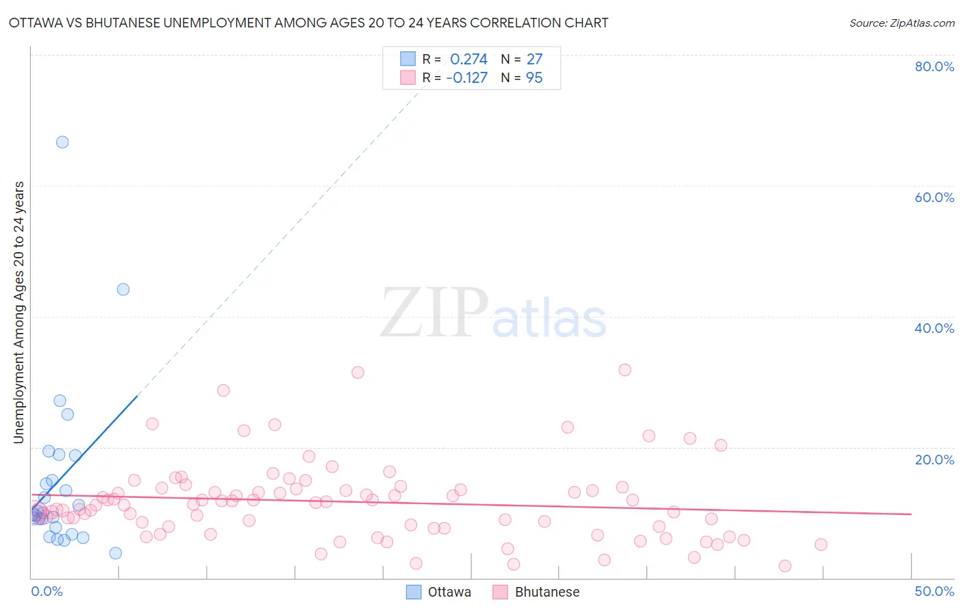 Ottawa vs Bhutanese Unemployment Among Ages 20 to 24 years