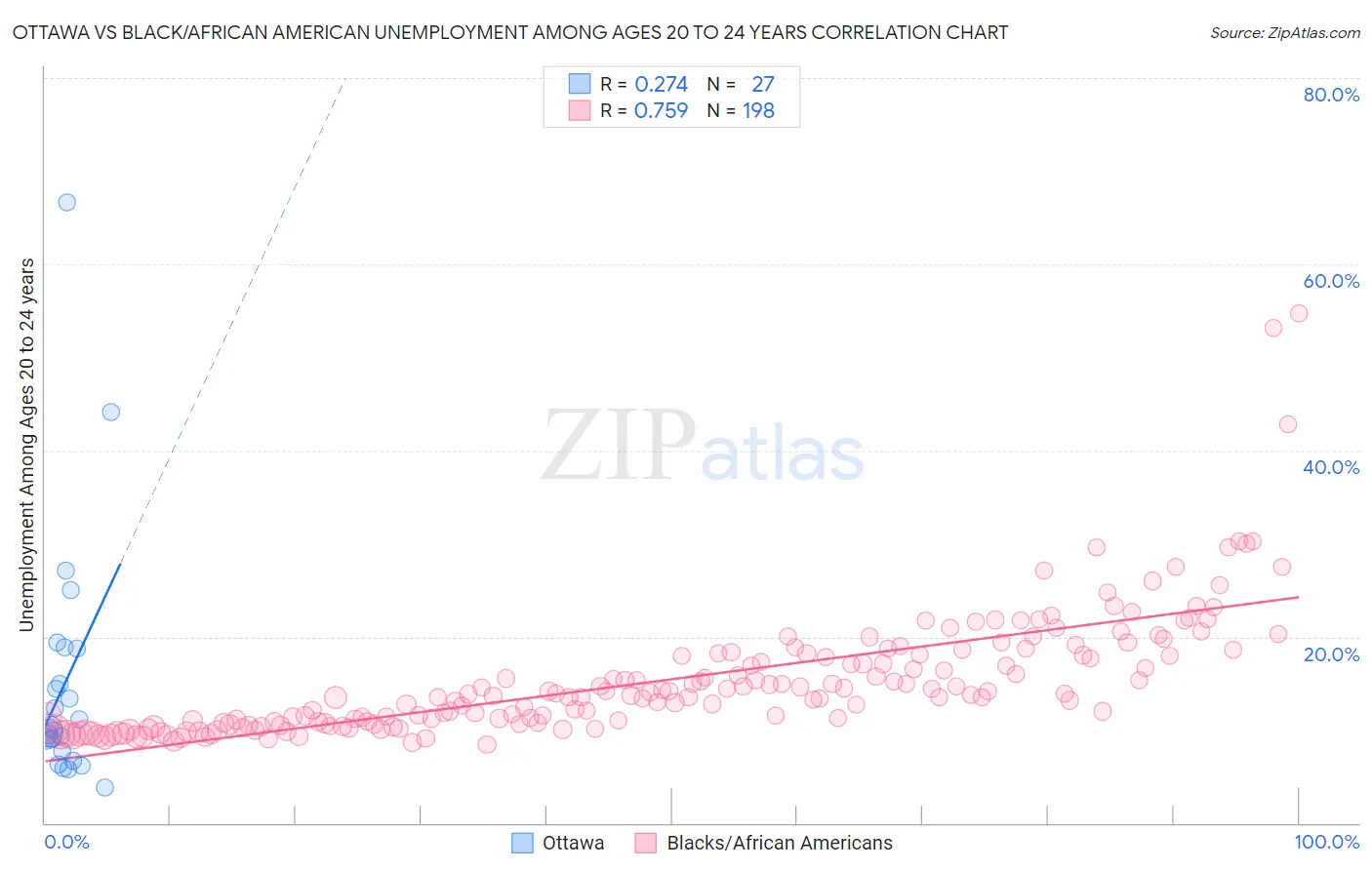 Ottawa vs Black/African American Unemployment Among Ages 20 to 24 years