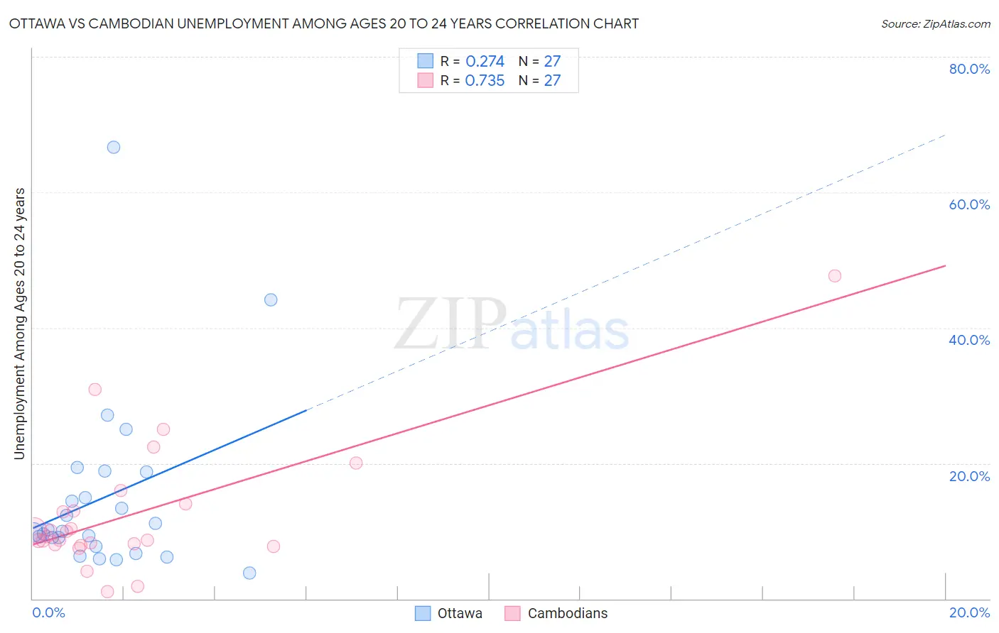 Ottawa vs Cambodian Unemployment Among Ages 20 to 24 years